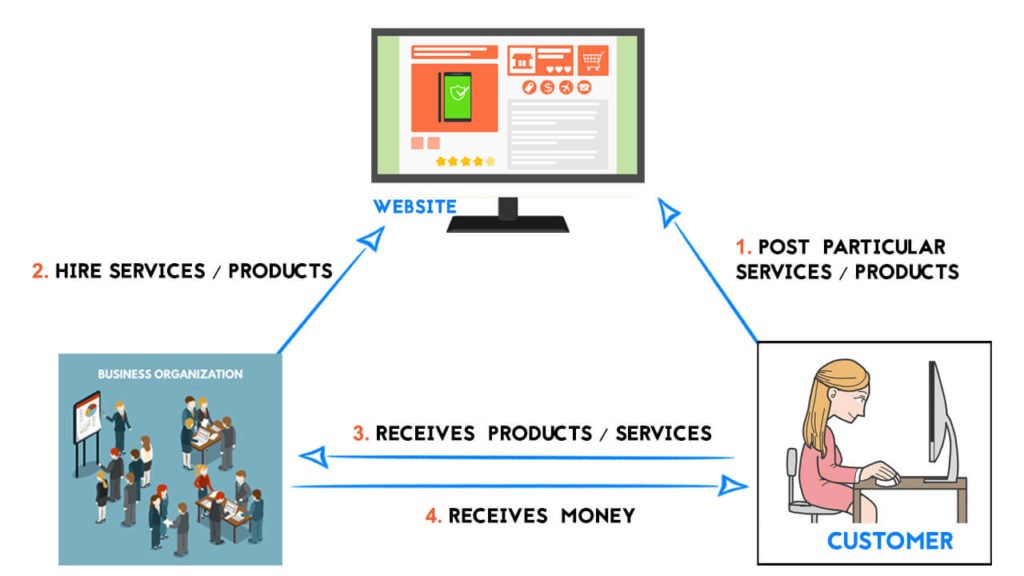 Electronic commerce