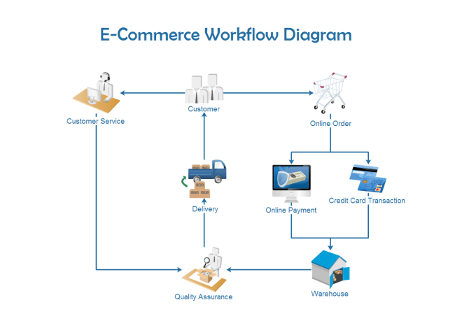 Electronic Commerce