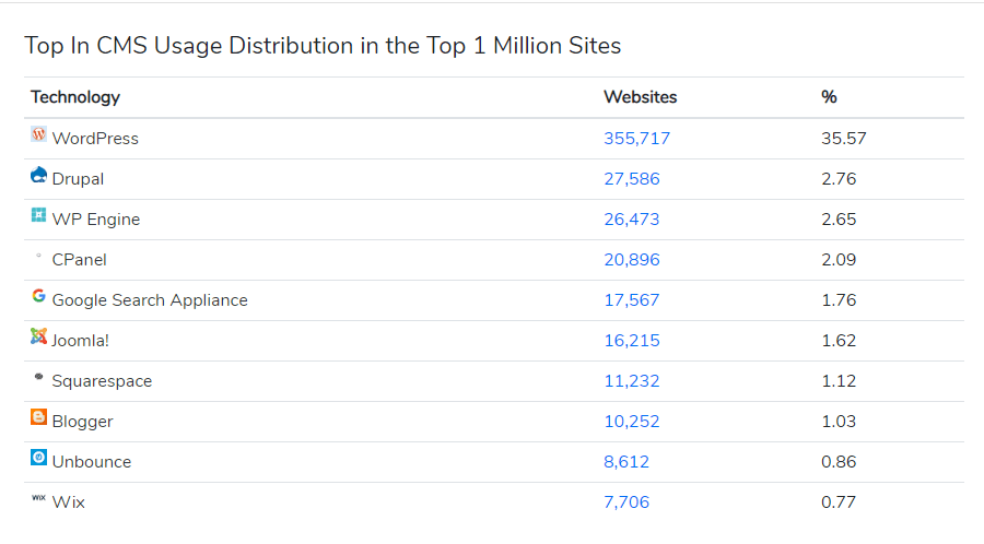 Cms Statistics