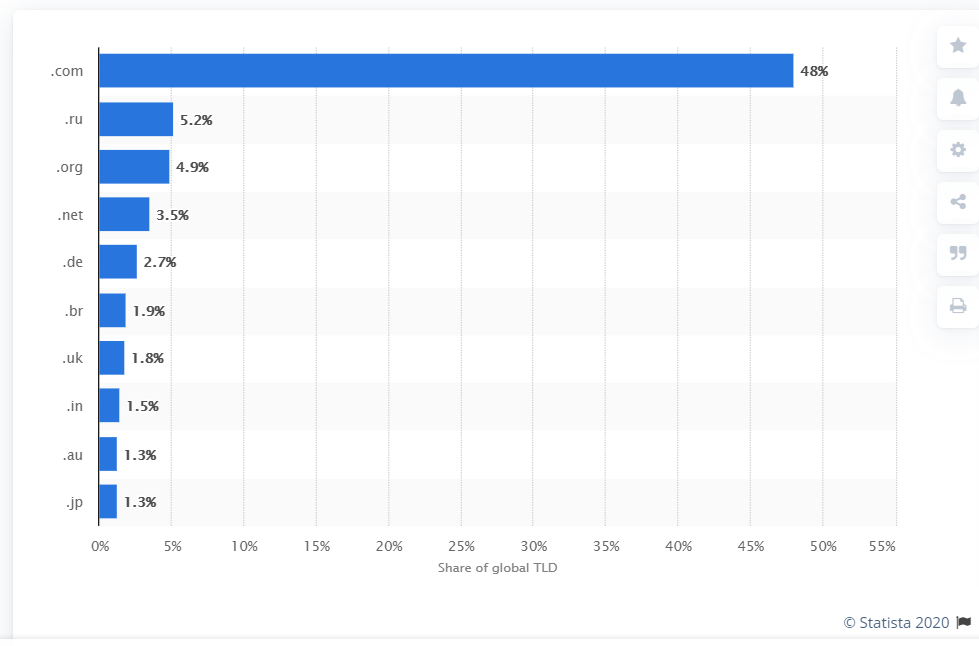 Domain Name Statistics