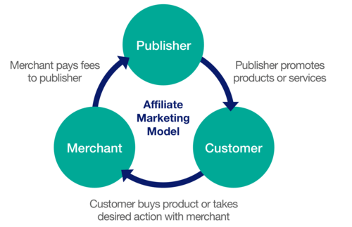 affliate marketing model