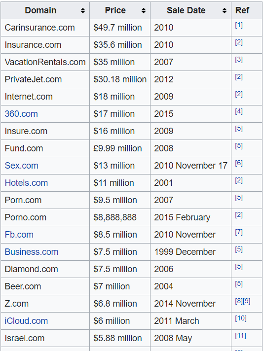 Domain Sales