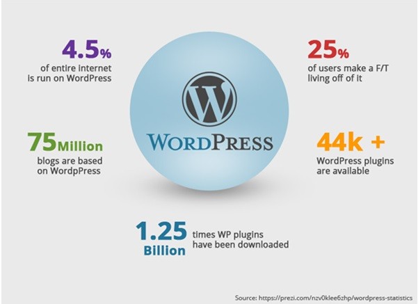 Wordpress Statistics