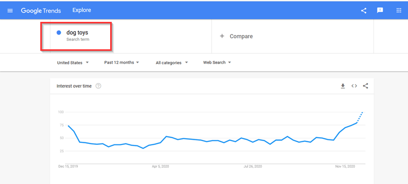 Googles Trends