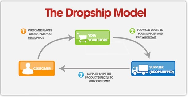 dropshipping