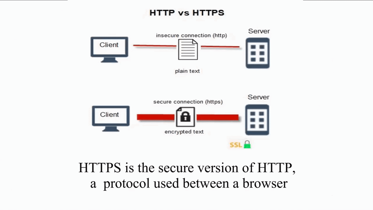 Https Ssl