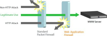 web applicaion firewall cyberpersons